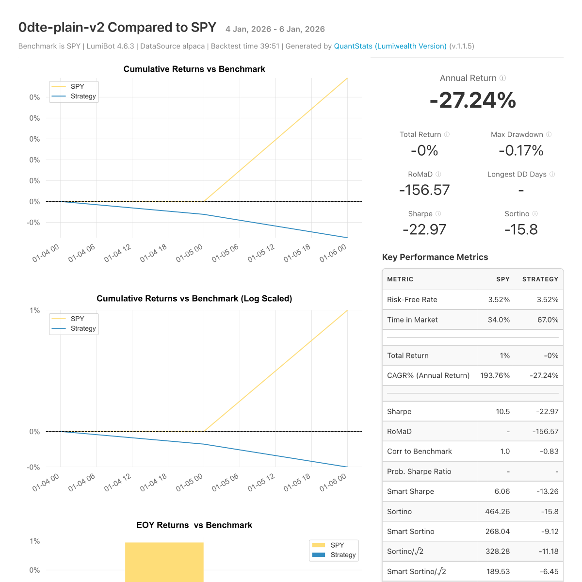 Backtest tear sheet for the 0DTE Options AI Trading Bot
