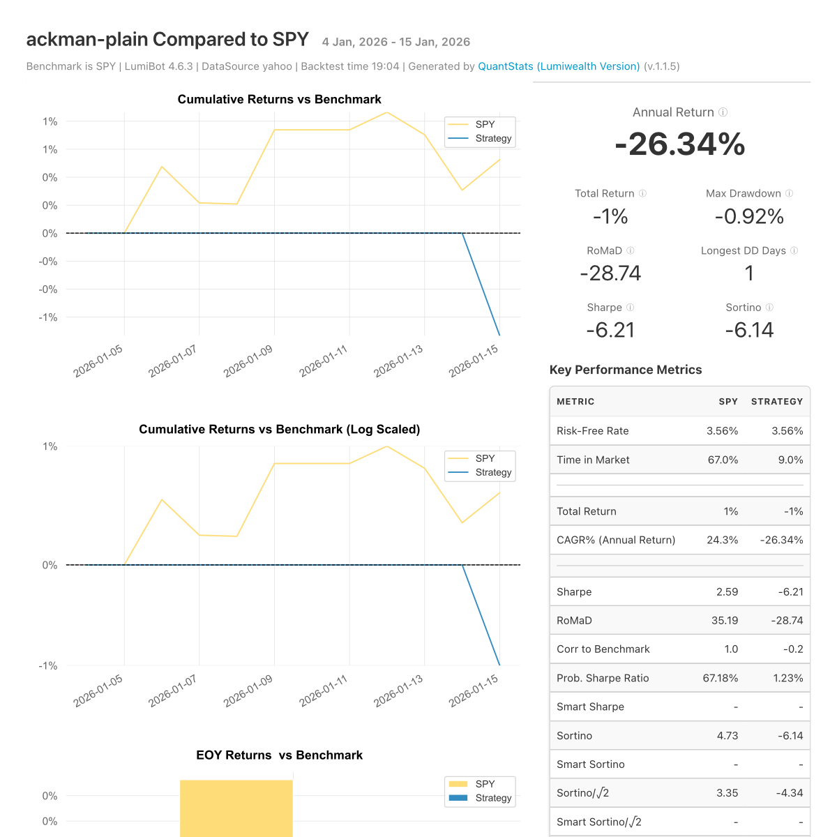 Backtest tear sheet for the Bill Ackman Portfolio AI Trading Bot