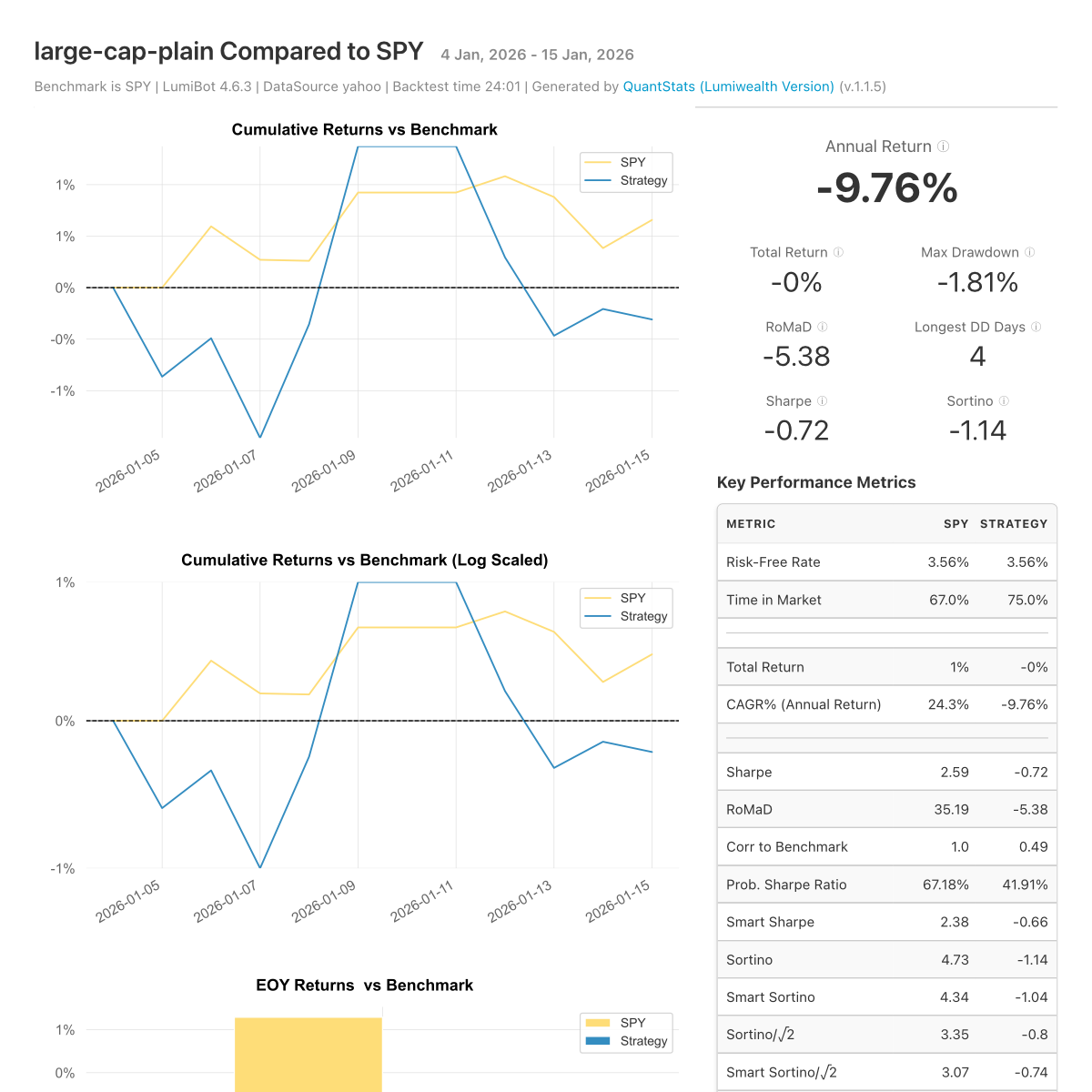 Backtest tear sheet for the Bull vs Bear AI Stock Trading Bot