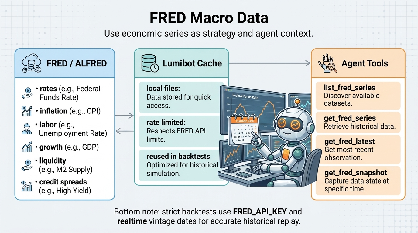 FRED macro data tools and point-in-time behavior in Lumibot