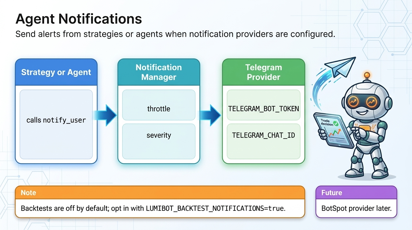 Lumibot notification configuration