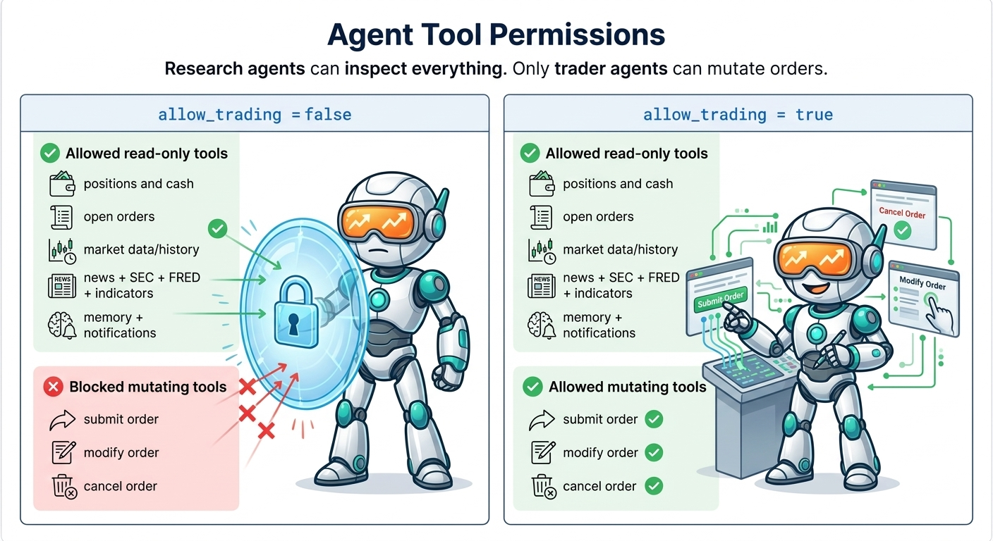 Lumibot agent tool permissions