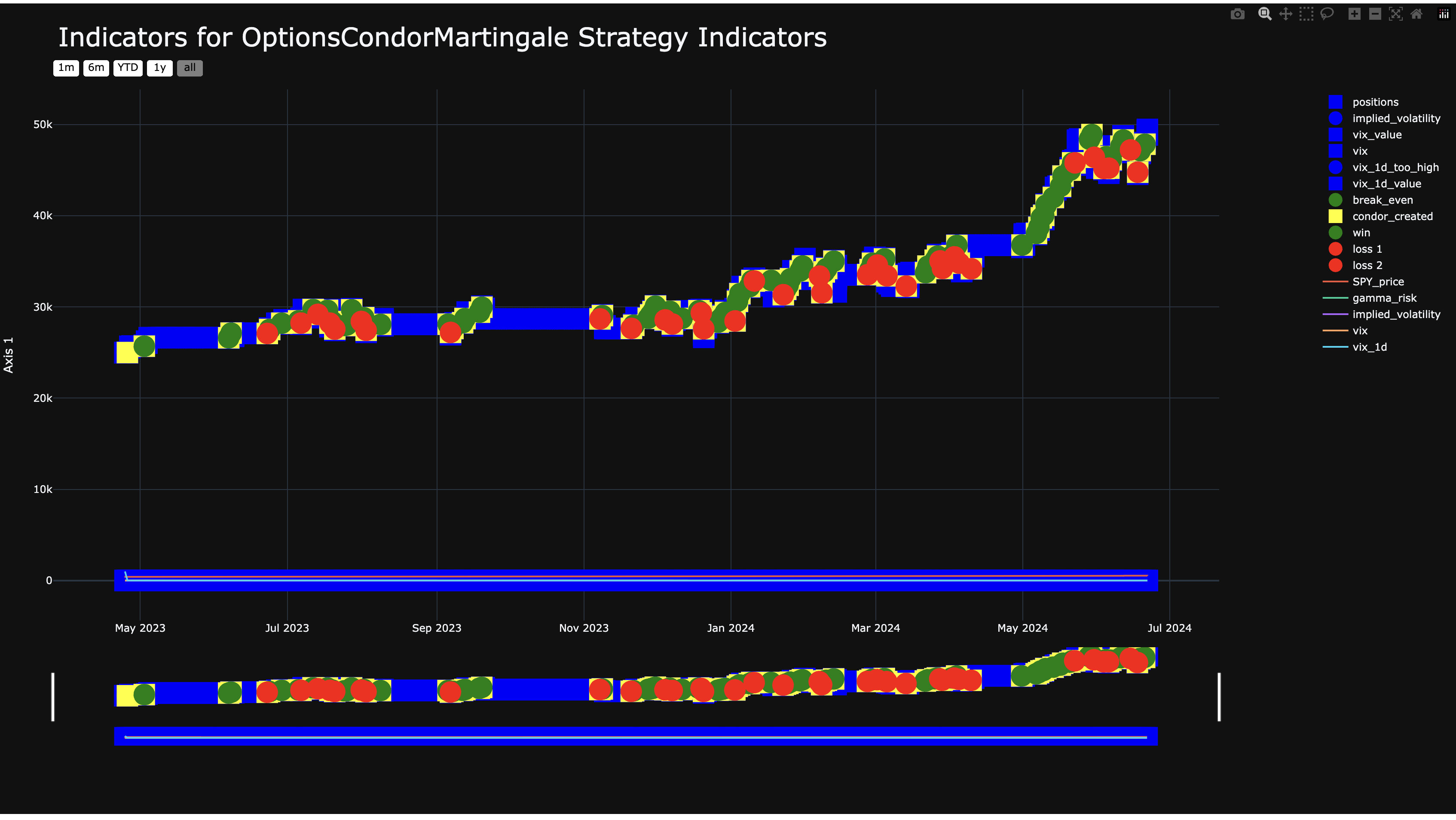Indicators example