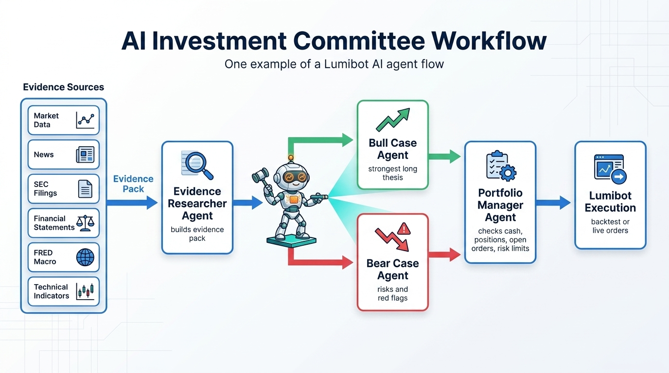 Lumibot AI investment committee architecture