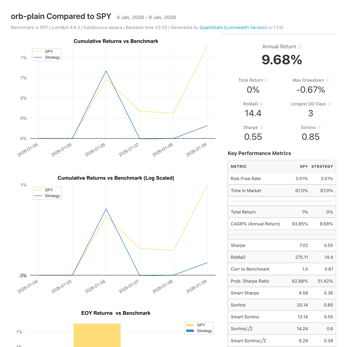 Backtest tear sheet for the Opening Range Breakout AI Trading Bot