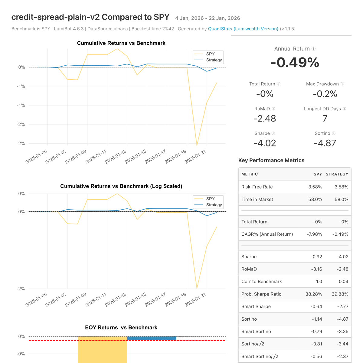 Backtest tear sheet for the Put Credit Spread AI Trading Bot