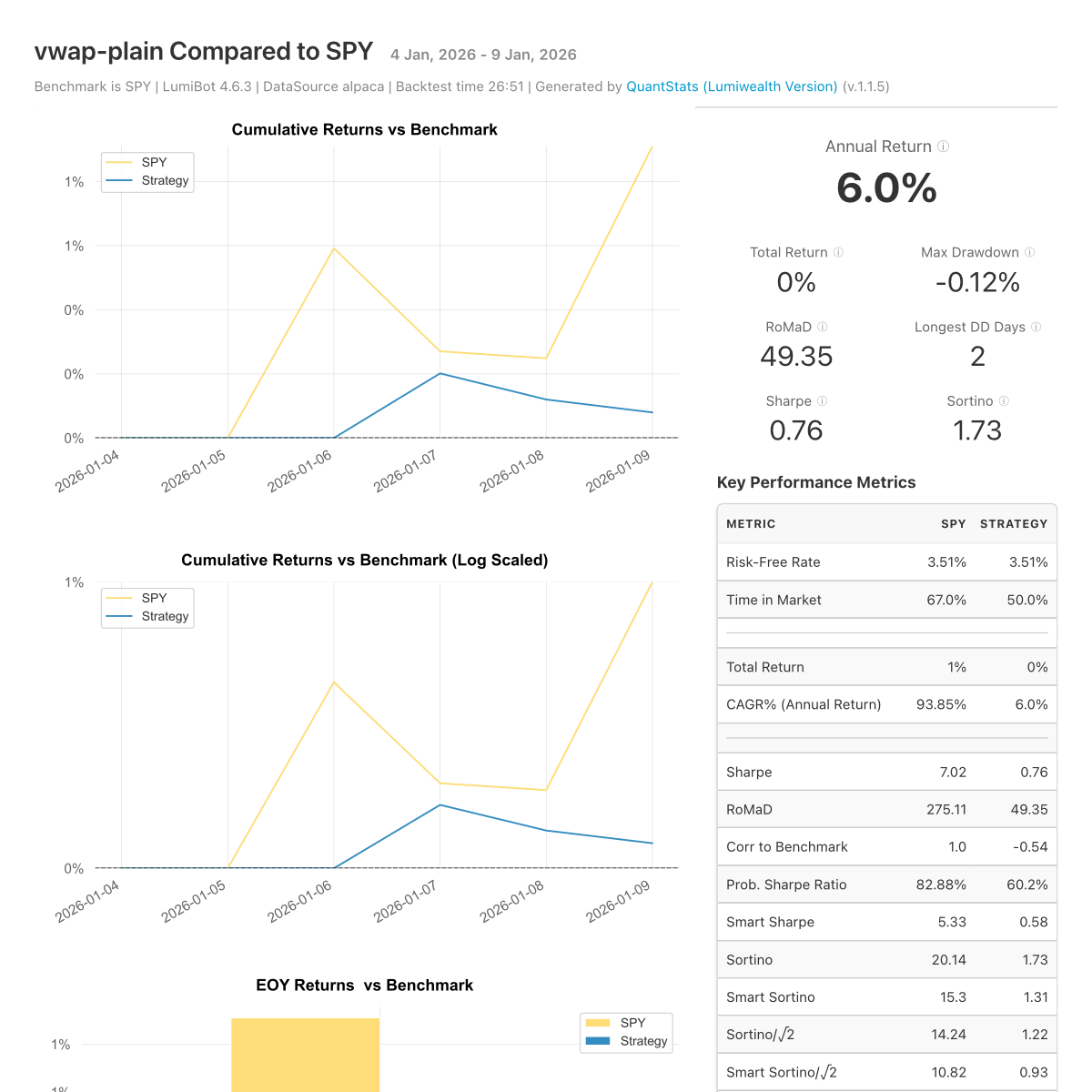Backtest tear sheet for the VWAP Strategy AI Trading Bot