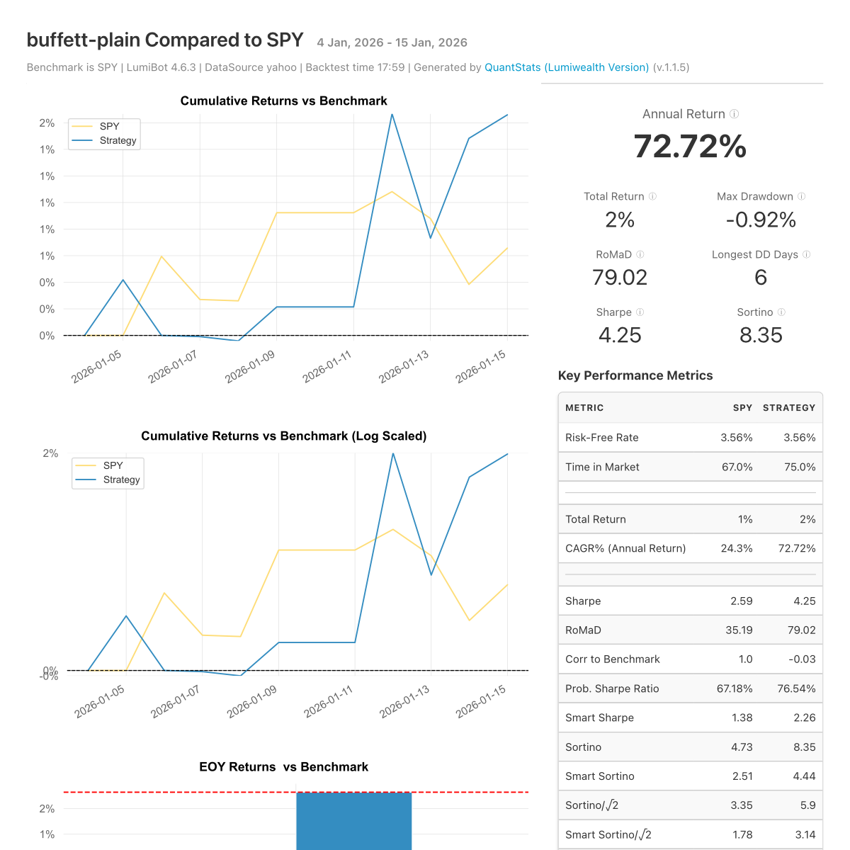 Backtest tear sheet for the Warren Buffett AI Stock Picker